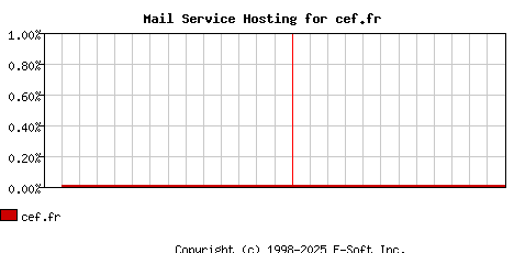 cef.fr MX Hosting Market Share Graph
