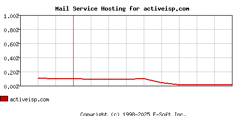 activeisp.com MX Hosting Market Share Graph