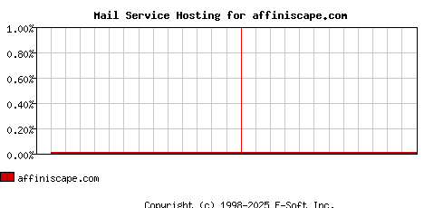 affiniscape.com MX Hosting Market Share Graph