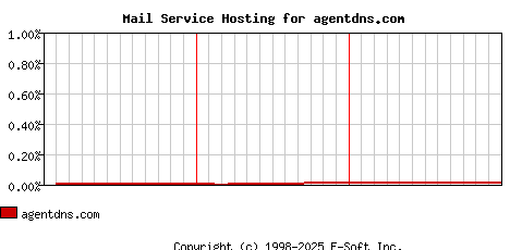 agentdns.com MX Hosting Market Share Graph