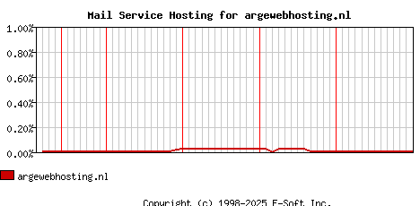 argewebhosting.nl MX Hosting Market Share Graph
