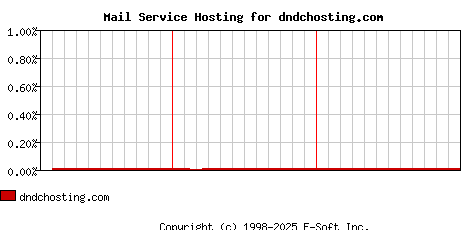 dndchosting.com MX Hosting Market Share Graph