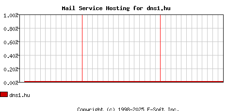 dns1.hu MX Hosting Market Share Graph