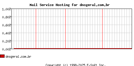 dnsgeral.com.br MX Hosting Market Share Graph