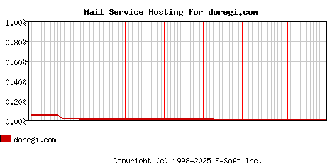 doregi.com MX Hosting Market Share Graph