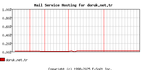 doruk.net.tr MX Hosting Market Share Graph