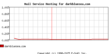 darkbluesea.com MX Hosting Market Share Graph