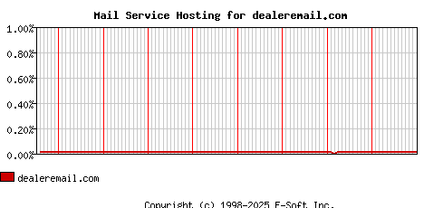 dealeremail.com MX Hosting Market Share Graph