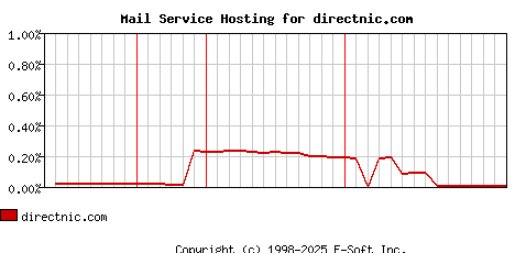directnic.com MX Hosting Market Share Graph