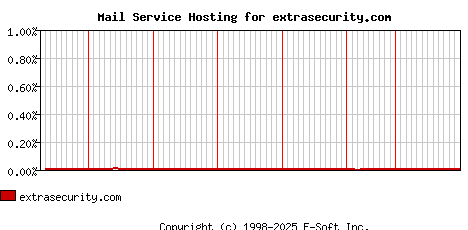 extrasecurity.com MX Hosting Market Share Graph