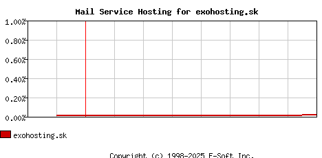 exohosting.sk MX Hosting Market Share Graph