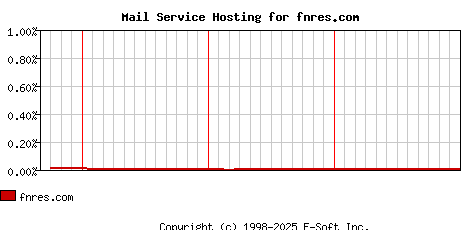fnres.com MX Hosting Market Share Graph