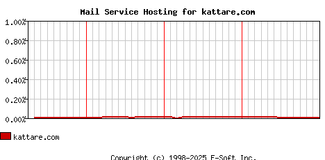kattare.com MX Hosting Market Share Graph