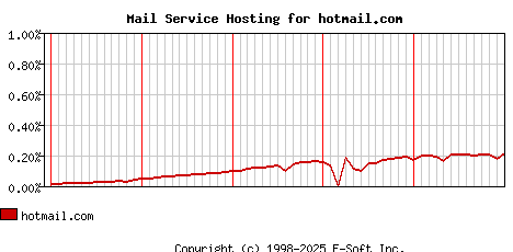 hotmail.com MX Hosting Market Share Graph