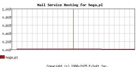 hoga.pl MX Hosting Market Share Graph