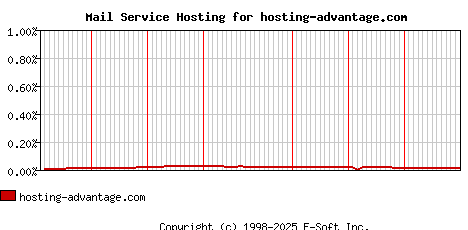 hosting-advantage.com MX Hosting Market Share Graph