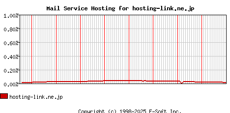 hosting-link.ne.jp MX Hosting Market Share Graph