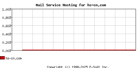 hs-cn.com MX Hosting Market Share Graph