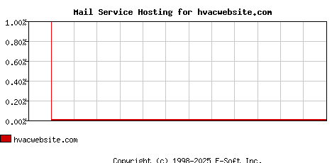 hvacwebsite.com MX Hosting Market Share Graph