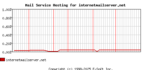 internetmailserver.net MX Hosting Market Share Graph