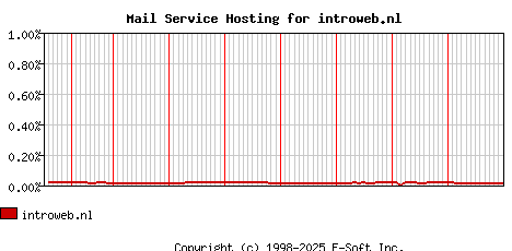 introweb.nl MX Hosting Market Share Graph