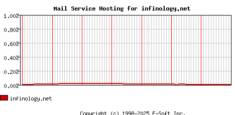 infinology.net MX Hosting Market Share Graph