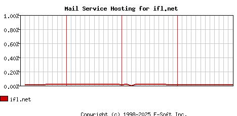 ifl.net MX Hosting Market Share Graph