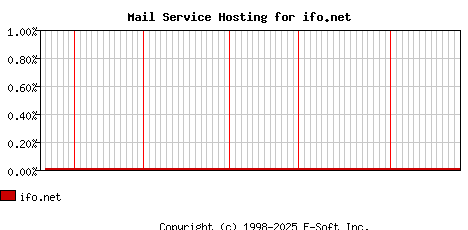 ifo.net MX Hosting Market Share Graph