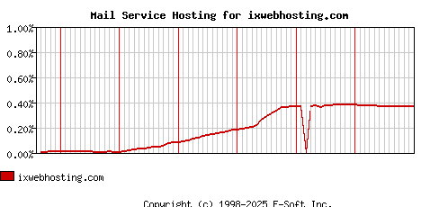 ixwebhosting.com MX Hosting Market Share Graph