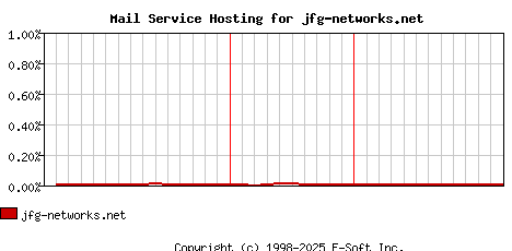 jfg-networks.net MX Hosting Market Share Graph