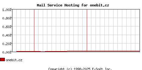onebit.cz MX Hosting Market Share Graph