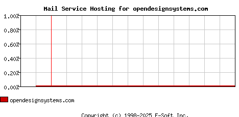 opendesignsystems.com MX Hosting Market Share Graph