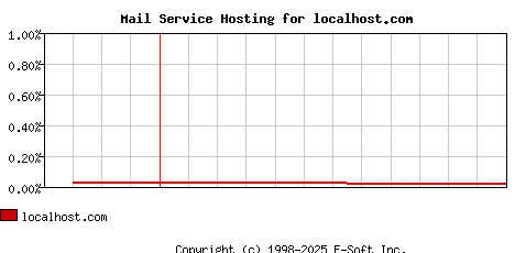 localhost.com MX Hosting Market Share Graph