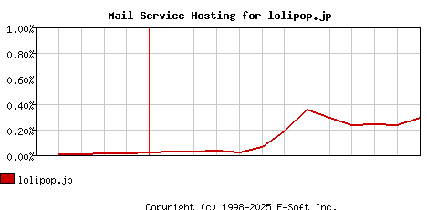 lolipop.jp MX Hosting Market Share Graph