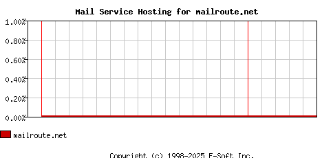mailroute.net MX Hosting Market Share Graph