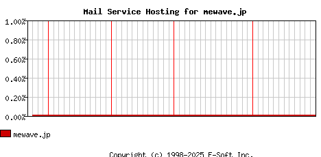 mewave.jp MX Hosting Market Share Graph