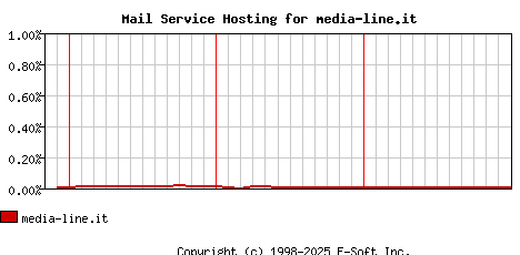 media-line.it MX Hosting Market Share Graph