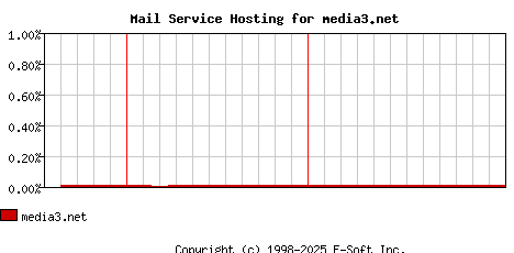 media3.net MX Hosting Market Share Graph