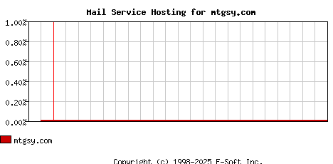mtgsy.com MX Hosting Market Share Graph