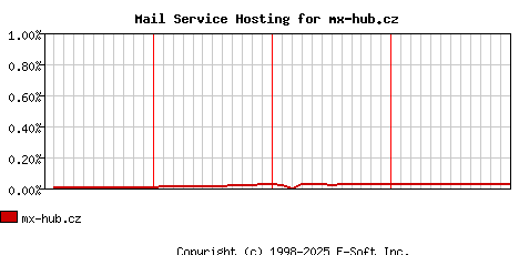 mx-hub.cz MX Hosting Market Share Graph
