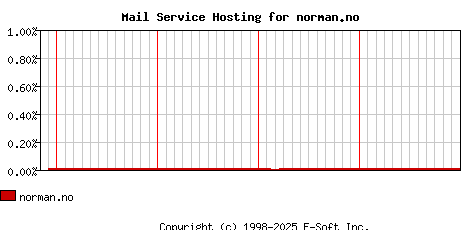 norman.no MX Hosting Market Share Graph