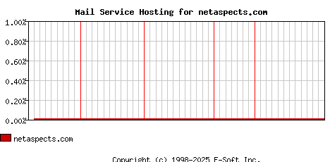 netaspects.com MX Hosting Market Share Graph