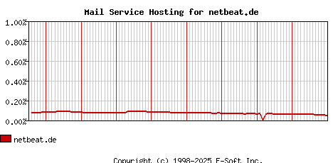 netbeat.de MX Hosting Market Share Graph