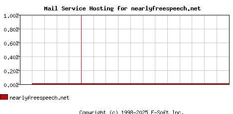nearlyfreespeech.net MX Hosting Market Share Graph