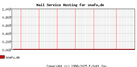 snafu.de MX Hosting Market Share Graph