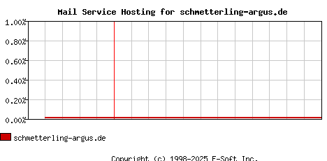 schmetterling-argus.de MX Hosting Market Share Graph