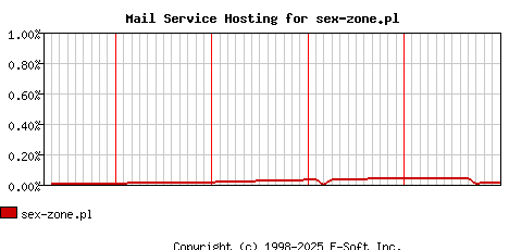 sex-zone.pl MX Hosting Market Share Graph