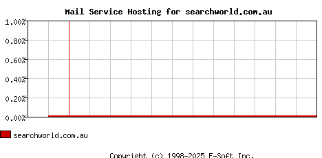 searchworld.com.au MX Hosting Market Share Graph