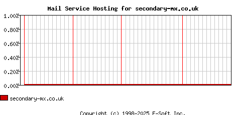 secondary-mx.co.uk MX Hosting Market Share Graph