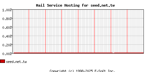 seed.net.tw MX Hosting Market Share Graph